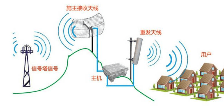 手机信号放大器的强大作用